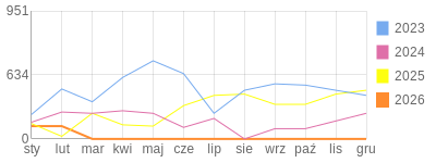 Wykres roczny blog rowerowy Jorg.bikestats.pl